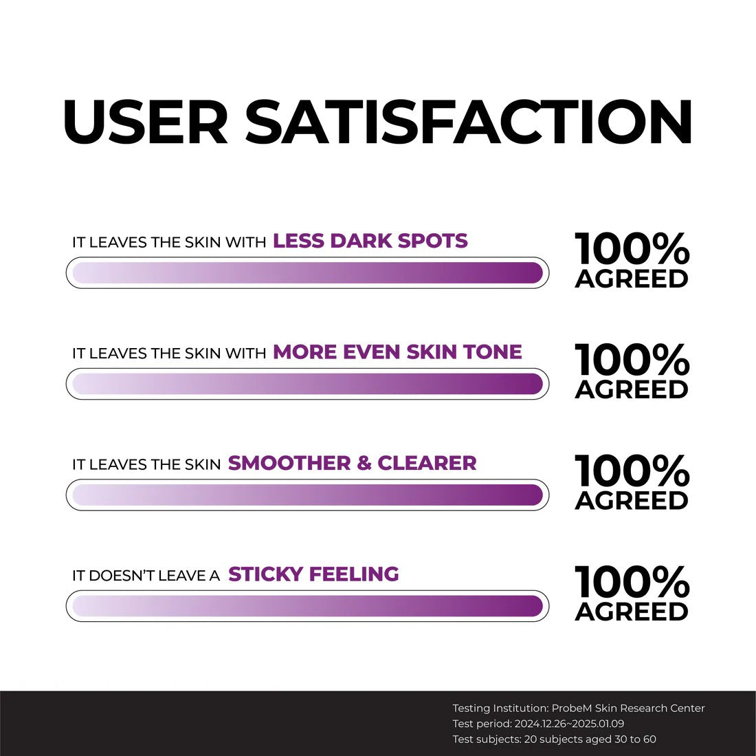 User satisfaction chart for JUMISO Niacinamide 20 Serum - Dark Spot Correcting with 100% agreement on skin benefits.